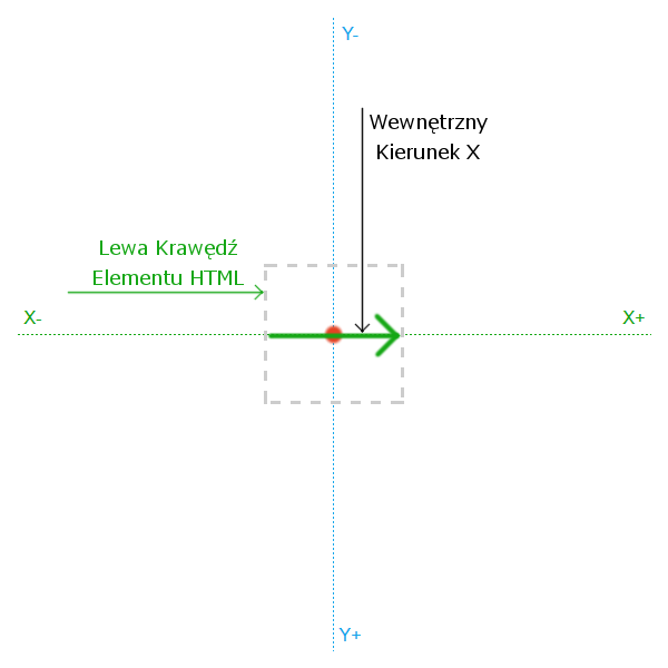 wewnętrzne kierunki 2D elementu HTML