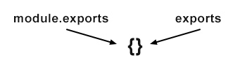 module exports